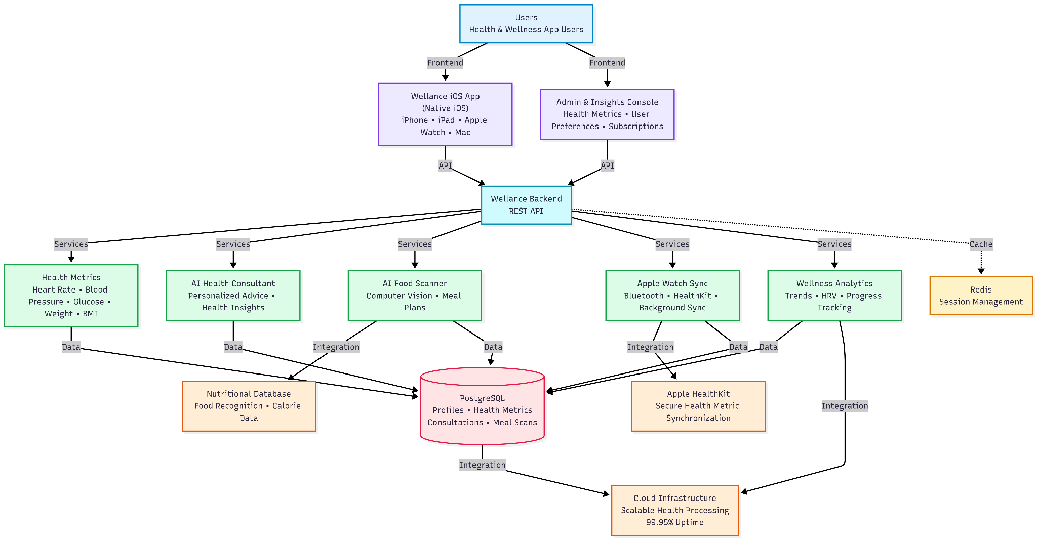 Social Application & Platform Development Service Architecture