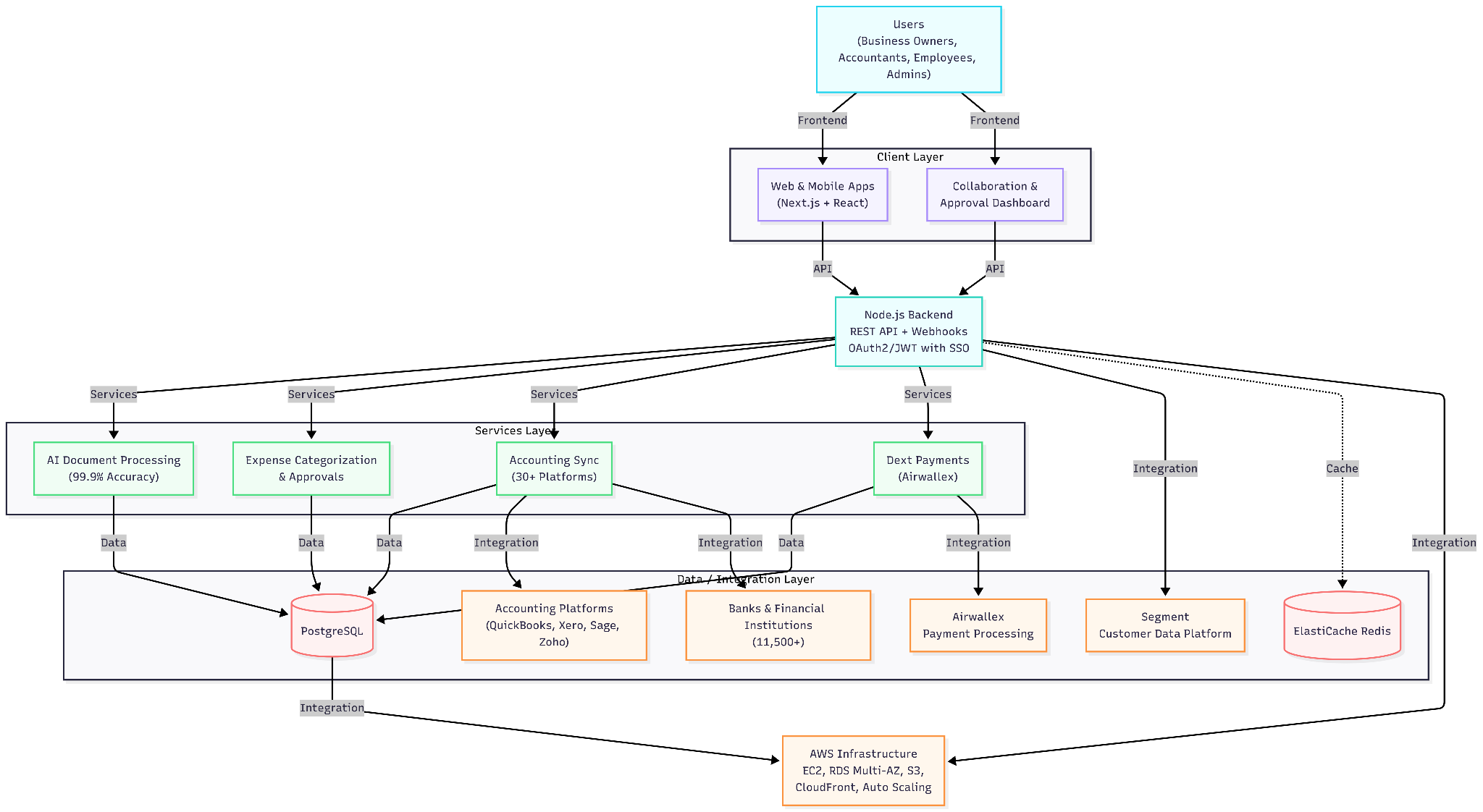 Social Application & Platform Development Service Architecture